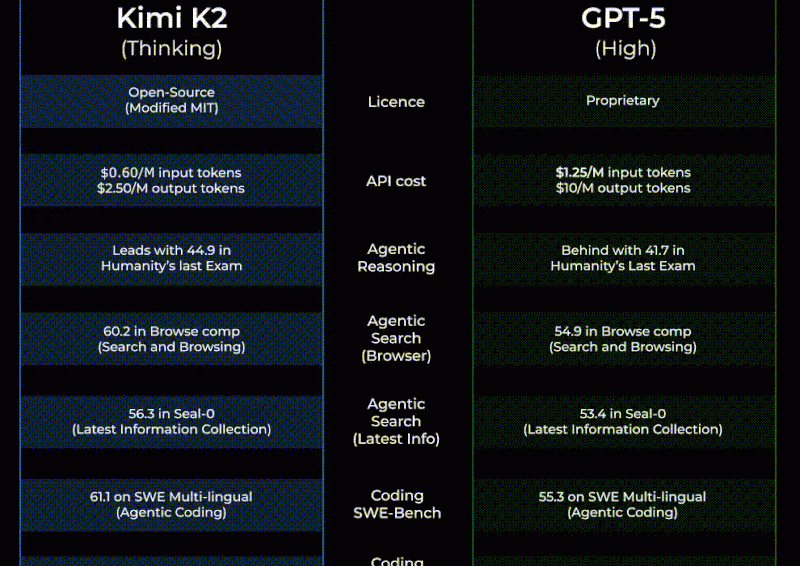 Comparing Kimi-K2 to ChatGPT-5